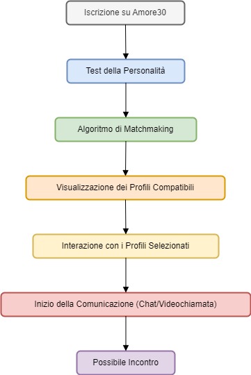 Diagramma di Flusso - Come Funziona Amore30